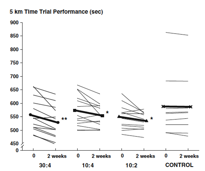 Figure 2 INTERMITTENT vs CONTINU : QUELS EFFETS SUR LES QUALITÉS D’ENDURANCE ?