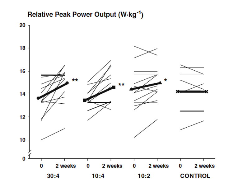 Figure 3 INTERMITTENT vs CONTINU : QUELS EFFETS SUR LES QUALITÉS D’ENDURANCE ?