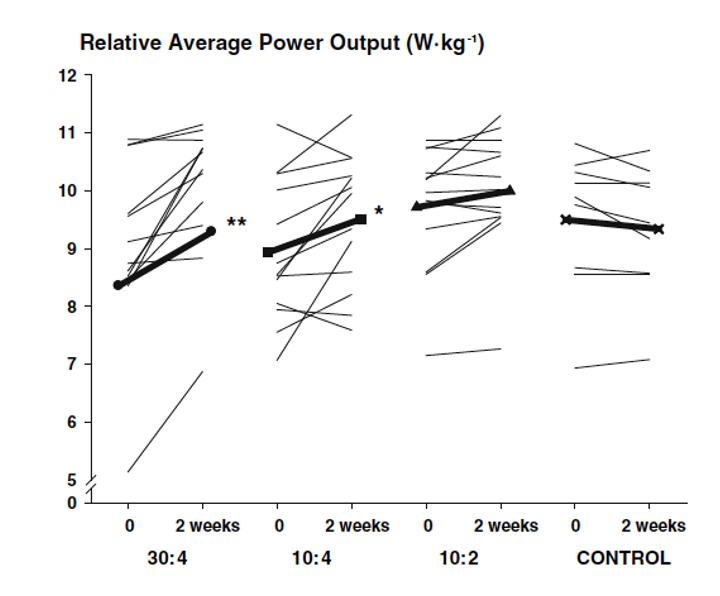 Figure 4 INTERMITTENT vs CONTINU : QUELS EFFETS SUR LES QUALITÉS D’ENDURANCE ?