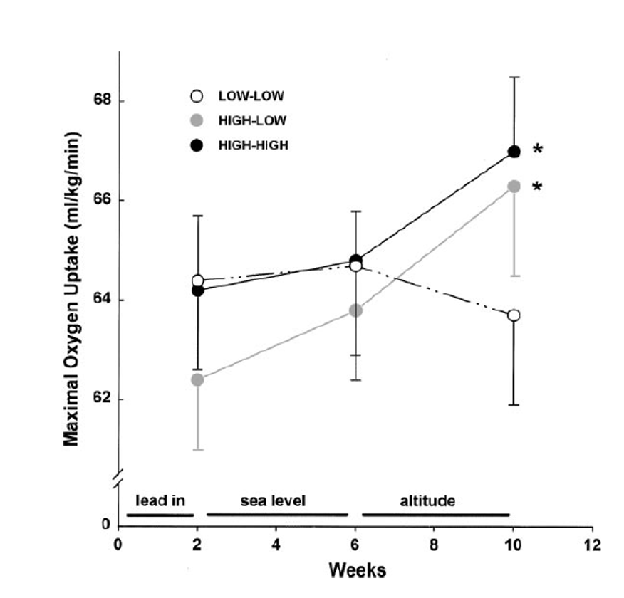 INTERMITTENT vs CONTINU : QUELS EFFETS SUR LES QUALITÉS D’ENDURANCE ?