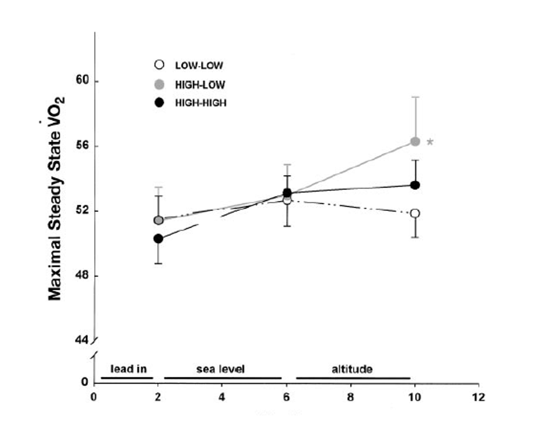 INTERMITTENT vs CONTINU : QUELS EFFETS SUR LES QUALITÉS D’ENDURANCE ?