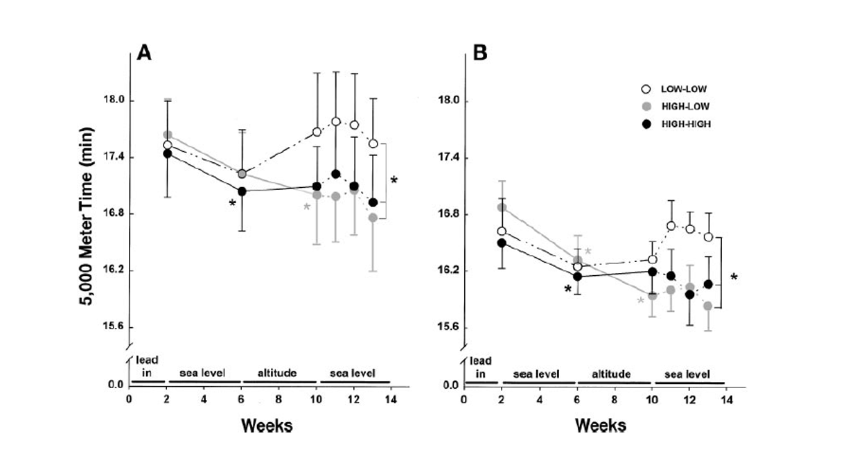 INTERMITTENT vs CONTINU : QUELS EFFETS SUR LES QUALITÉS D’ENDURANCE ?